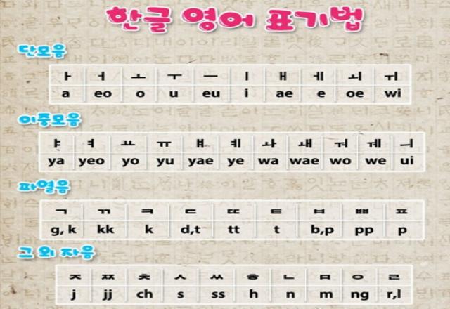 Học bảng chữ cái tiếng Hàn thật dễ